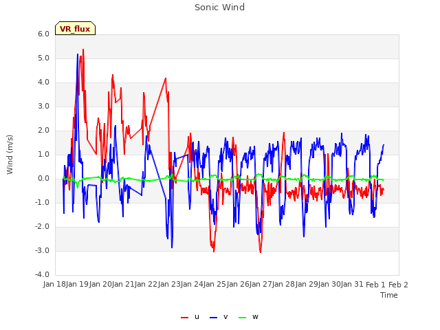 plot of Sonic Wind