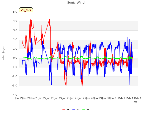 plot of Sonic Wind