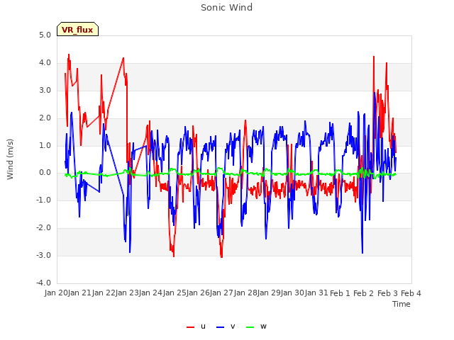 plot of Sonic Wind