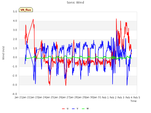 plot of Sonic Wind