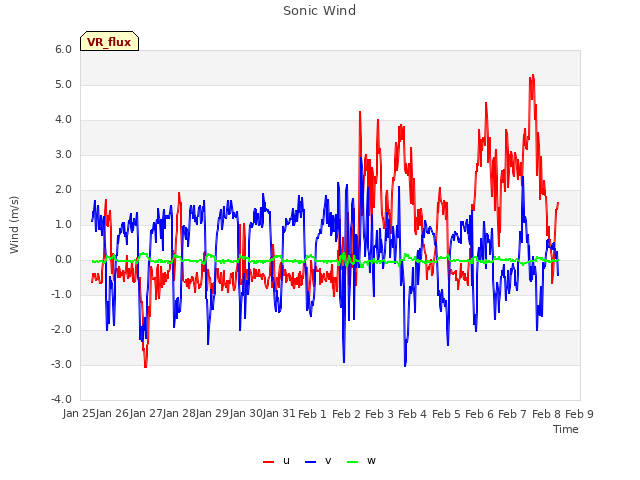 plot of Sonic Wind