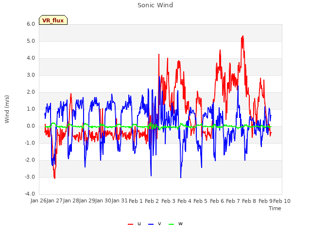 plot of Sonic Wind