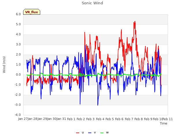 plot of Sonic Wind