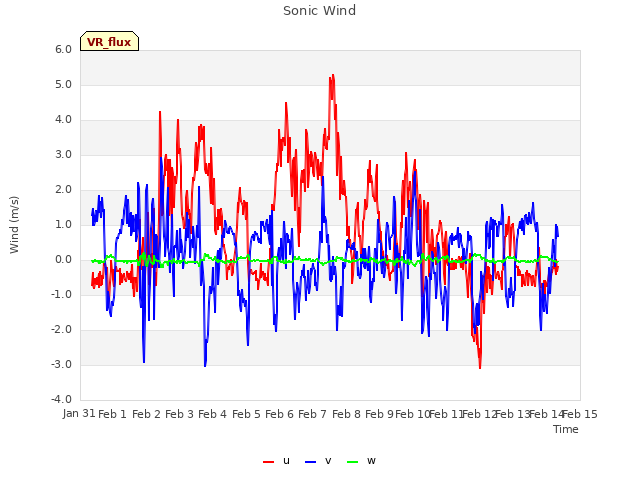 plot of Sonic Wind