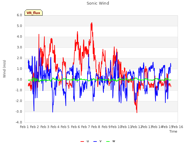 plot of Sonic Wind