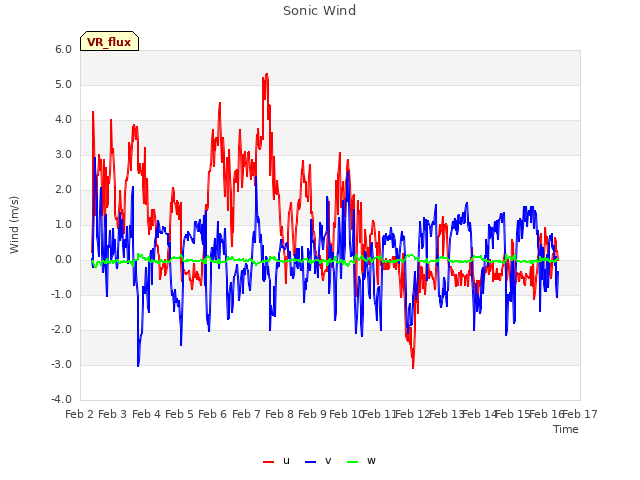 plot of Sonic Wind