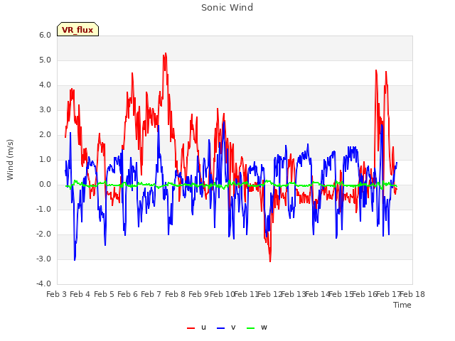 plot of Sonic Wind