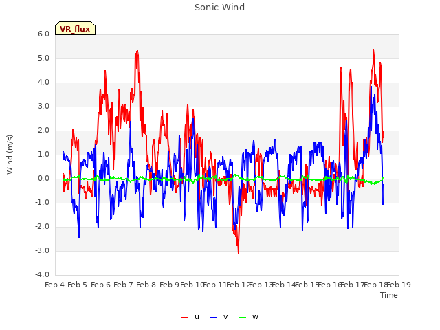 plot of Sonic Wind