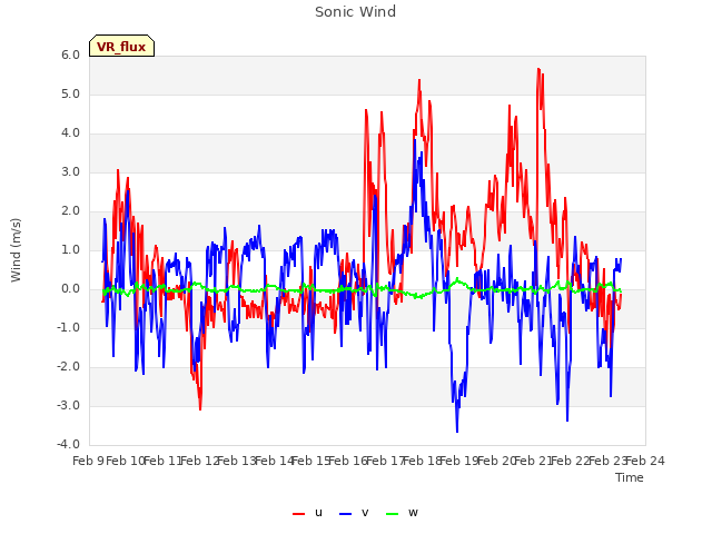 plot of Sonic Wind