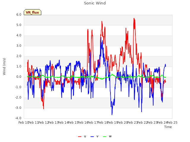 plot of Sonic Wind