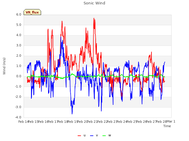 plot of Sonic Wind