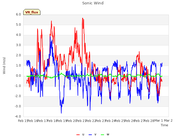 plot of Sonic Wind