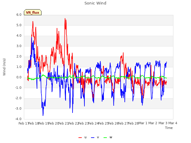 plot of Sonic Wind