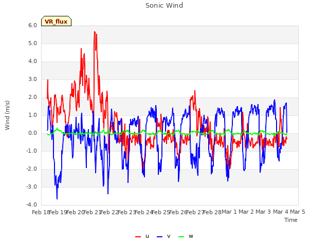 plot of Sonic Wind