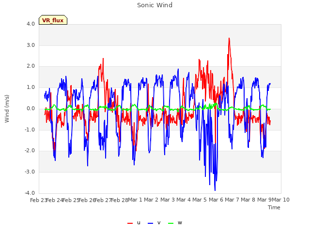 plot of Sonic Wind