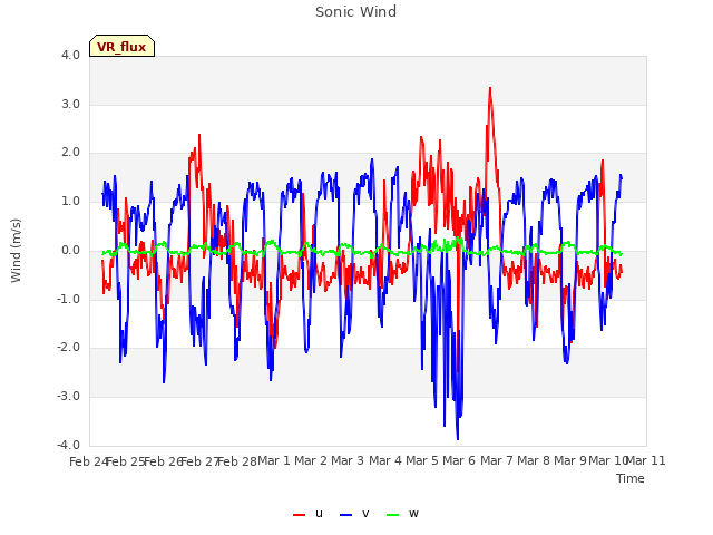 plot of Sonic Wind