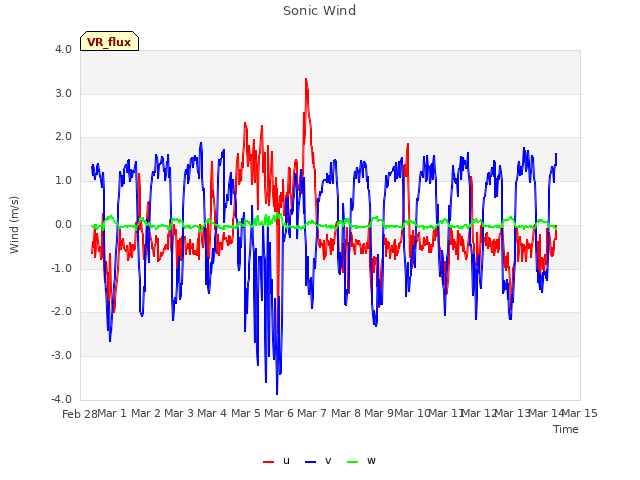 plot of Sonic Wind