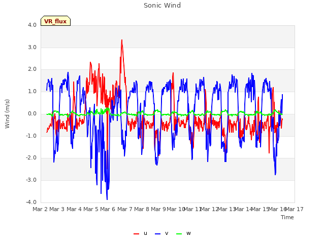 plot of Sonic Wind
