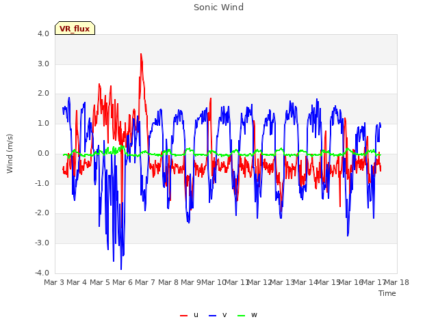 plot of Sonic Wind