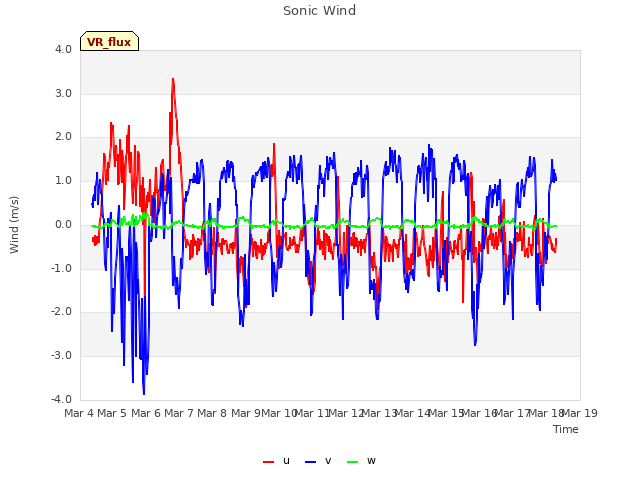 plot of Sonic Wind