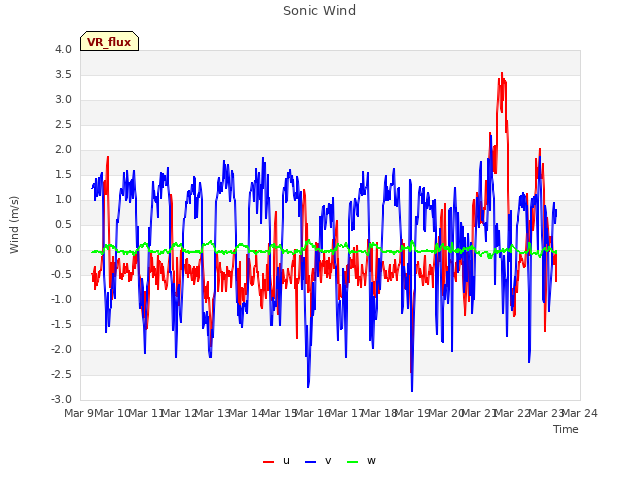 plot of Sonic Wind