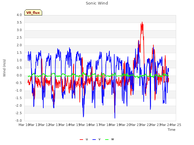 plot of Sonic Wind