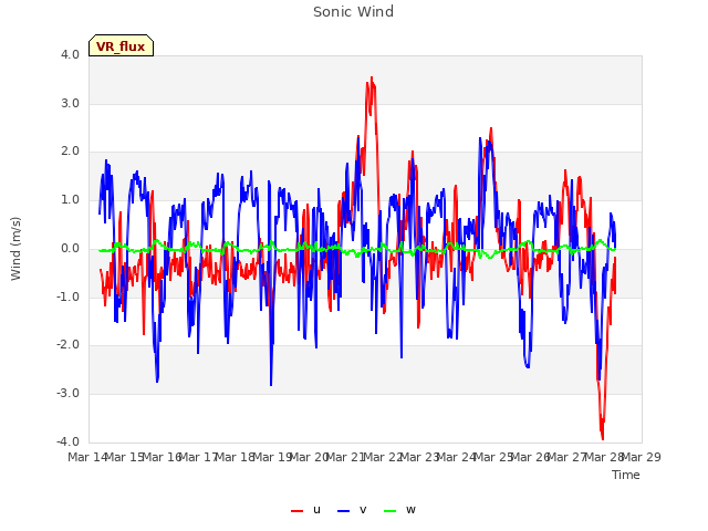 plot of Sonic Wind