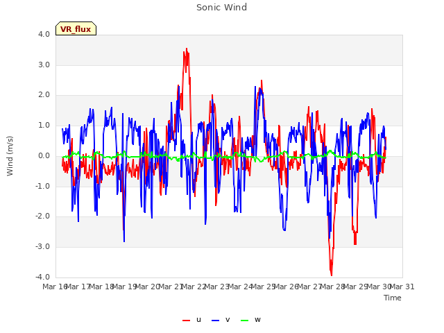plot of Sonic Wind