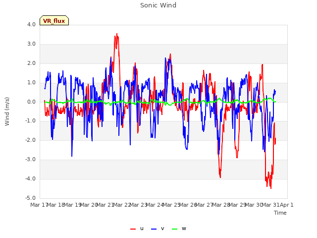 plot of Sonic Wind