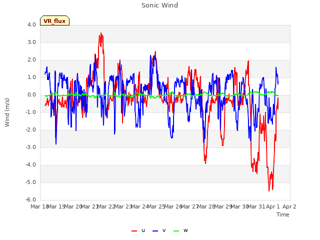 plot of Sonic Wind