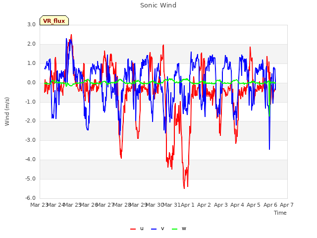 plot of Sonic Wind