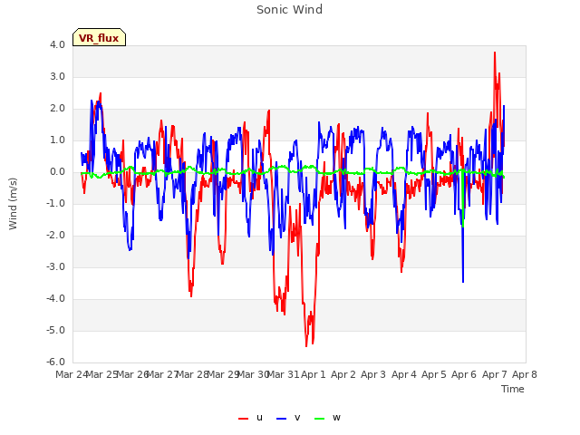 plot of Sonic Wind