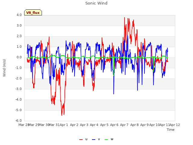 plot of Sonic Wind