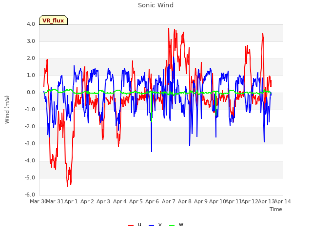 plot of Sonic Wind
