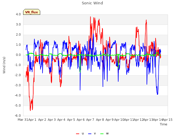 plot of Sonic Wind