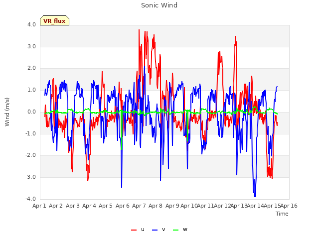 plot of Sonic Wind