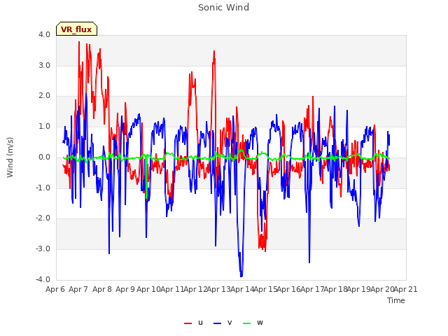 plot of Sonic Wind