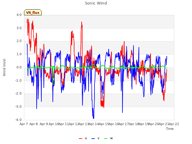 plot of Sonic Wind