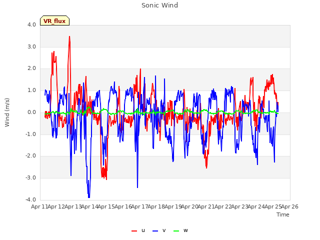 plot of Sonic Wind