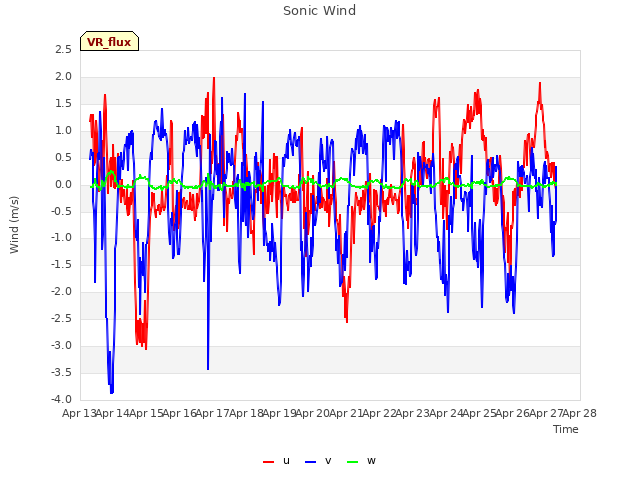 plot of Sonic Wind