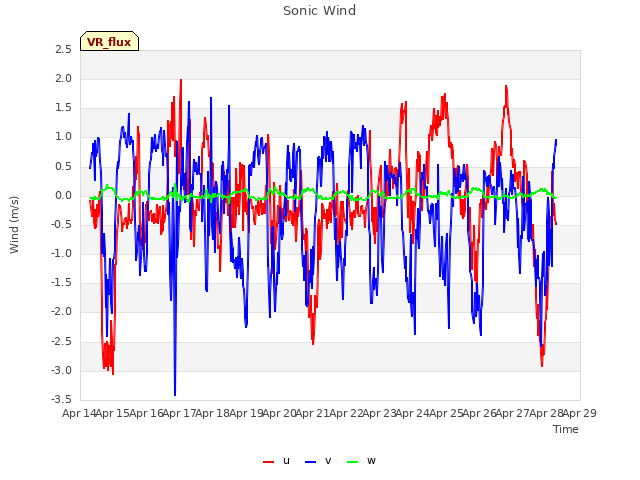 plot of Sonic Wind