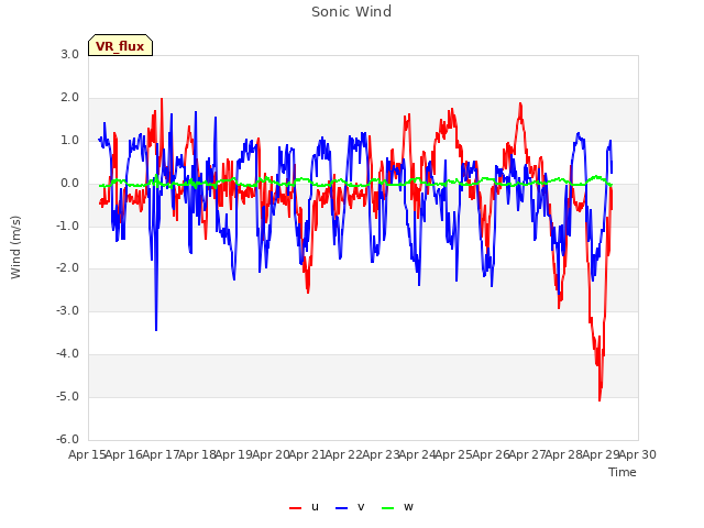 plot of Sonic Wind