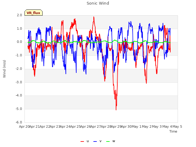 plot of Sonic Wind