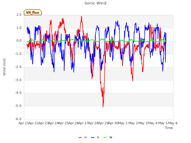 plot of Sonic Wind