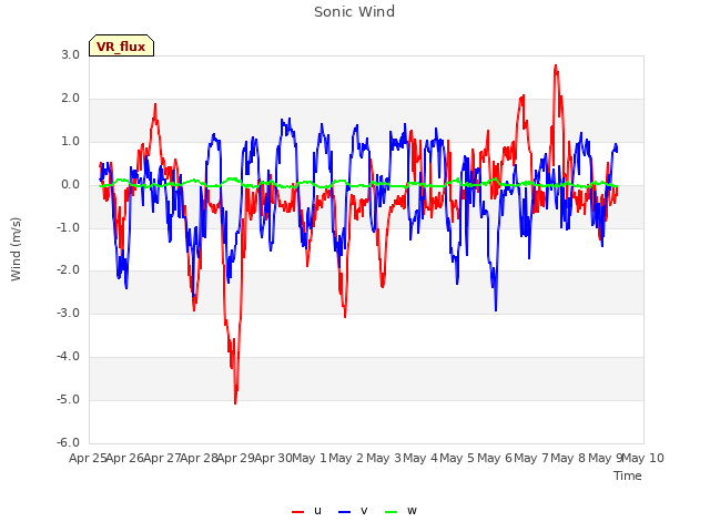 plot of Sonic Wind