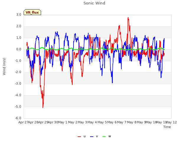 plot of Sonic Wind