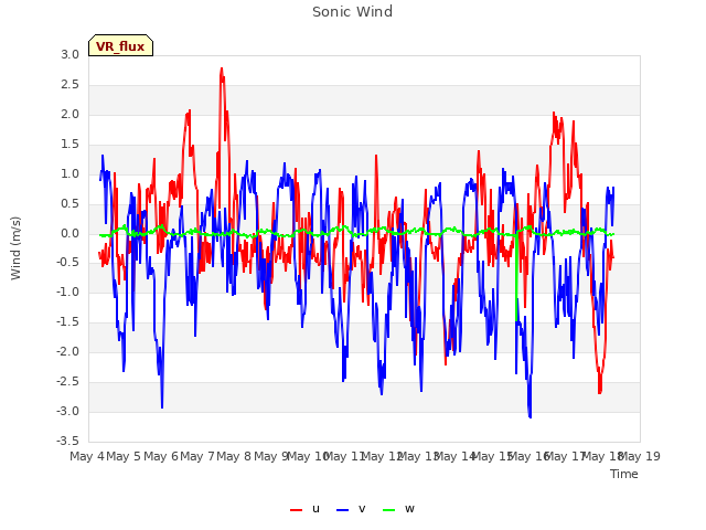 plot of Sonic Wind