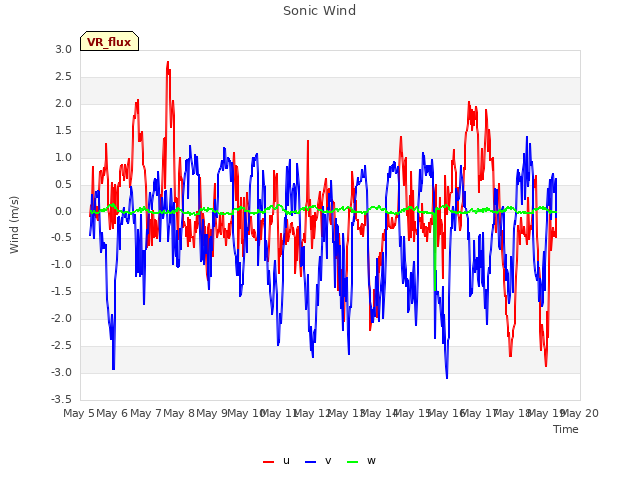 plot of Sonic Wind