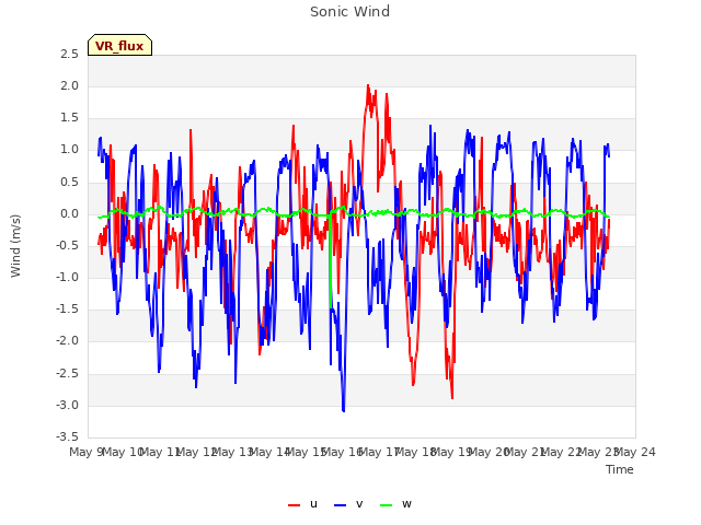 plot of Sonic Wind