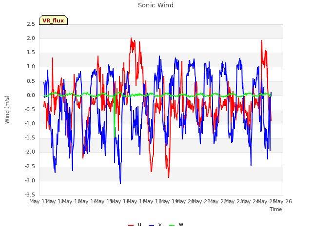 plot of Sonic Wind